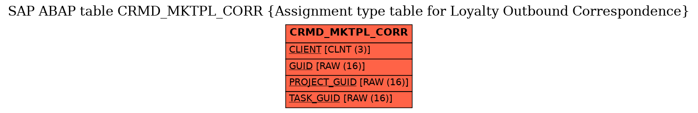 E-R Diagram for table CRMD_MKTPL_CORR (Assignment type table for Loyalty Outbound Correspondence)