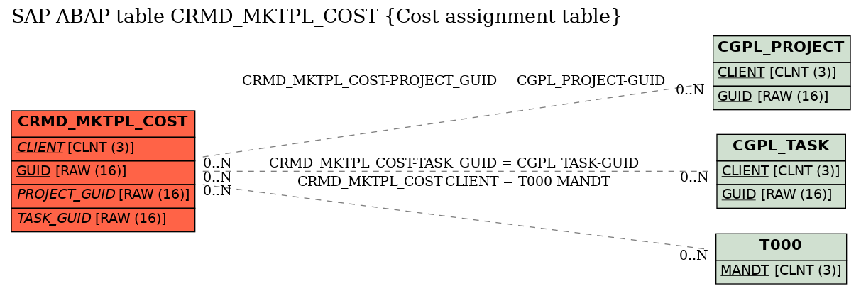 E-R Diagram for table CRMD_MKTPL_COST (Cost assignment table)