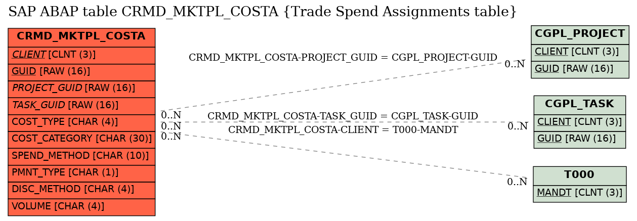 E-R Diagram for table CRMD_MKTPL_COSTA (Trade Spend Assignments table)