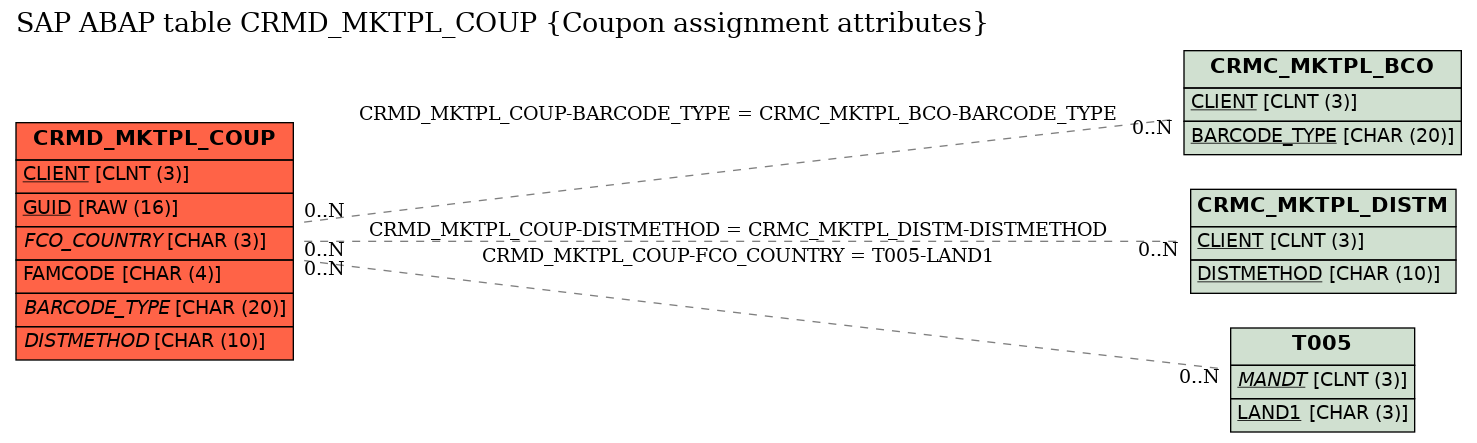 E-R Diagram for table CRMD_MKTPL_COUP (Coupon assignment attributes)