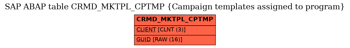 E-R Diagram for table CRMD_MKTPL_CPTMP (Campaign templates assigned to program)