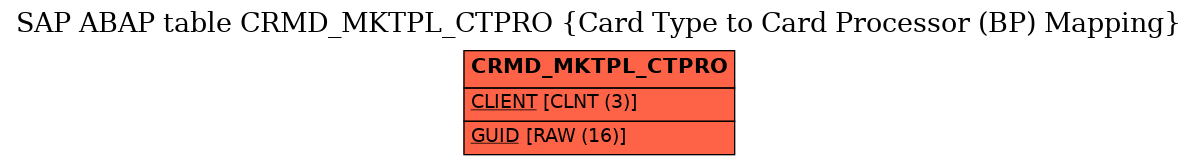 E-R Diagram for table CRMD_MKTPL_CTPRO (Card Type to Card Processor (BP) Mapping)