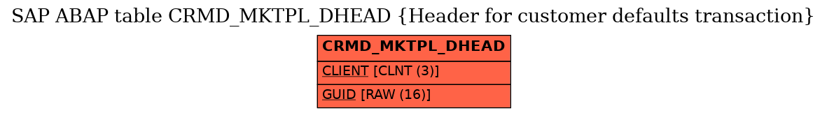 E-R Diagram for table CRMD_MKTPL_DHEAD (Header for customer defaults transaction)