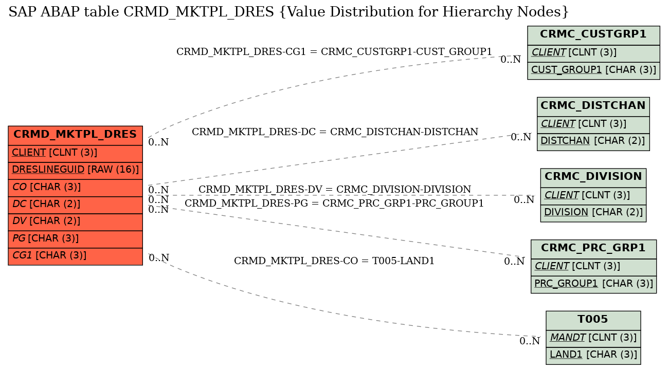 E-R Diagram for table CRMD_MKTPL_DRES (Value Distribution for Hierarchy Nodes)