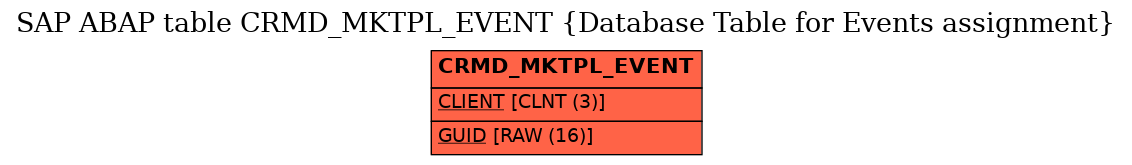 E-R Diagram for table CRMD_MKTPL_EVENT (Database Table for Events assignment)