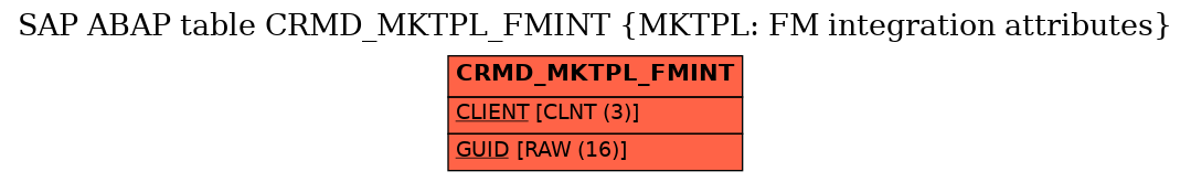 E-R Diagram for table CRMD_MKTPL_FMINT (MKTPL: FM integration attributes)