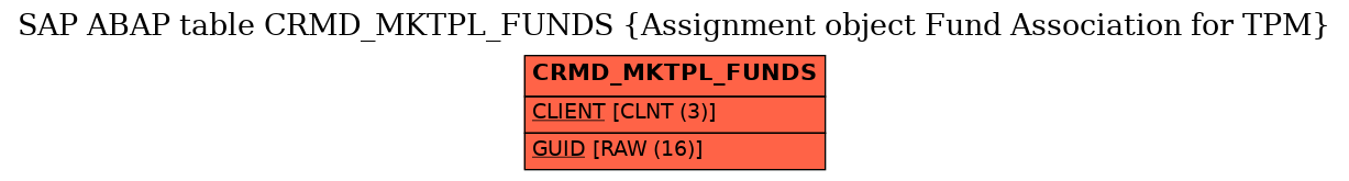 E-R Diagram for table CRMD_MKTPL_FUNDS (Assignment object Fund Association for TPM)