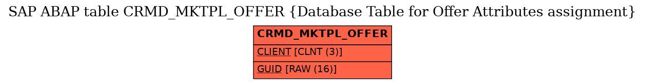 E-R Diagram for table CRMD_MKTPL_OFFER (Database Table for Offer Attributes assignment)