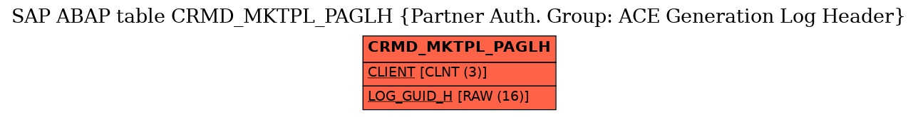 E-R Diagram for table CRMD_MKTPL_PAGLH (Partner Auth. Group: ACE Generation Log Header)