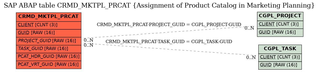 E-R Diagram for table CRMD_MKTPL_PRCAT (Assignment of Product Catalog in Marketing Planning)