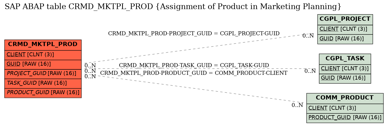 E-R Diagram for table CRMD_MKTPL_PROD (Assignment of Product in Marketing Planning)