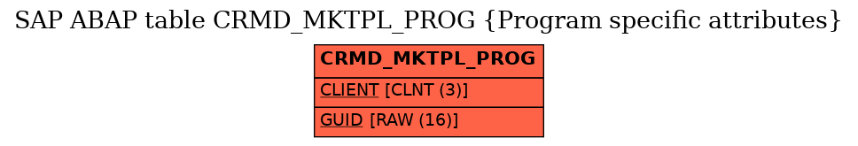 E-R Diagram for table CRMD_MKTPL_PROG (Program specific attributes)