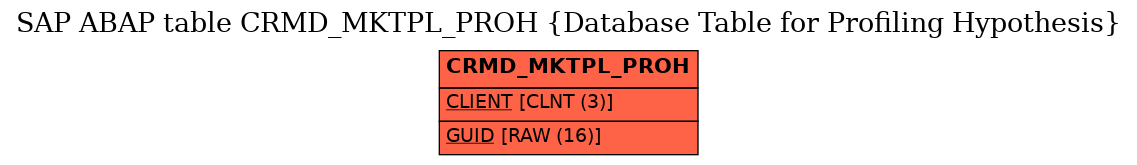 E-R Diagram for table CRMD_MKTPL_PROH (Database Table for Profiling Hypothesis)
