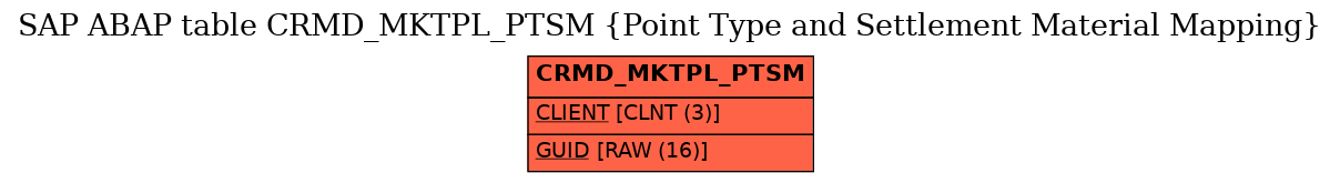 E-R Diagram for table CRMD_MKTPL_PTSM (Point Type and Settlement Material Mapping)