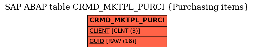 E-R Diagram for table CRMD_MKTPL_PURCI (Purchasing items)