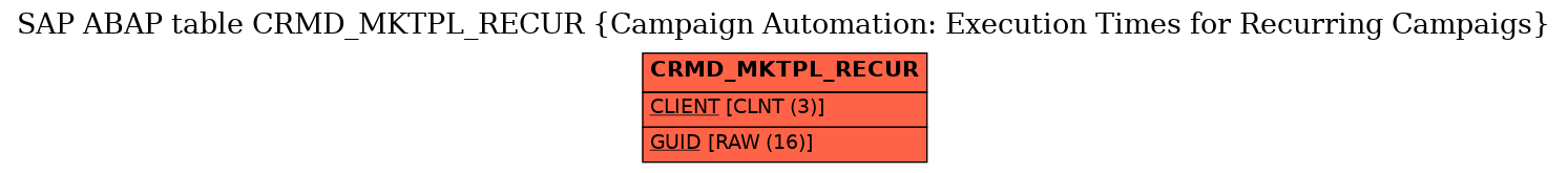 E-R Diagram for table CRMD_MKTPL_RECUR (Campaign Automation: Execution Times for Recurring Campaigs)