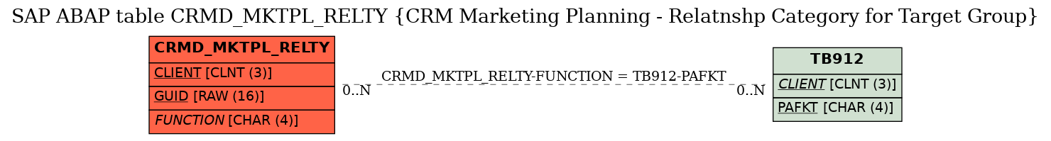 E-R Diagram for table CRMD_MKTPL_RELTY (CRM Marketing Planning - Relatnshp Category for Target Group)