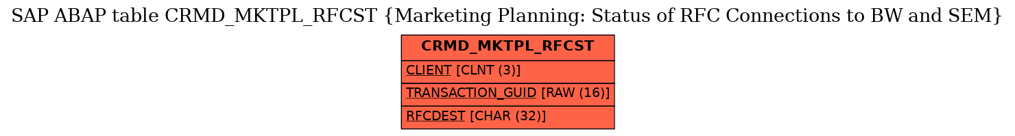 E-R Diagram for table CRMD_MKTPL_RFCST (Marketing Planning: Status of RFC Connections to BW and SEM)