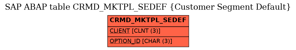 E-R Diagram for table CRMD_MKTPL_SEDEF (Customer Segment Default)