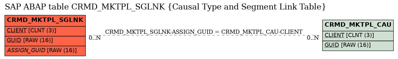 E-R Diagram for table CRMD_MKTPL_SGLNK (Causal Type and Segment Link Table)