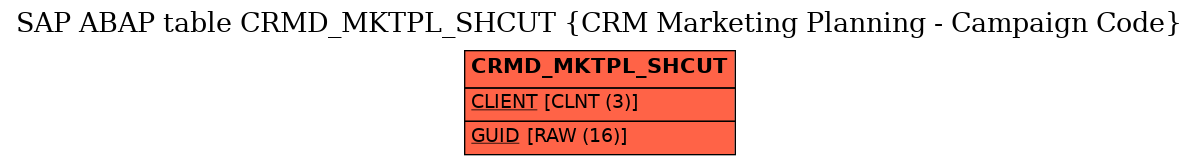 E-R Diagram for table CRMD_MKTPL_SHCUT (CRM Marketing Planning - Campaign Code)