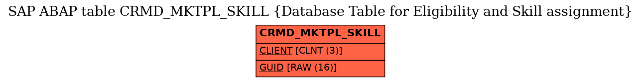 E-R Diagram for table CRMD_MKTPL_SKILL (Database Table for Eligibility and Skill assignment)