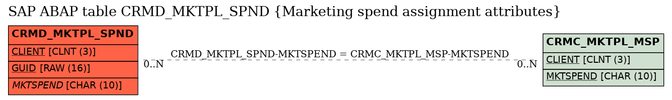 E-R Diagram for table CRMD_MKTPL_SPND (Marketing spend assignment attributes)