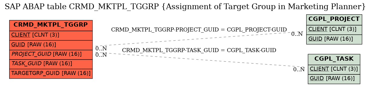 E-R Diagram for table CRMD_MKTPL_TGGRP (Assignment of Target Group in Marketing Planner)