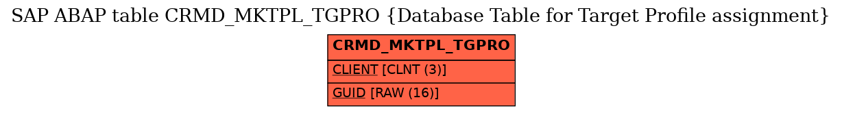 E-R Diagram for table CRMD_MKTPL_TGPRO (Database Table for Target Profile assignment)