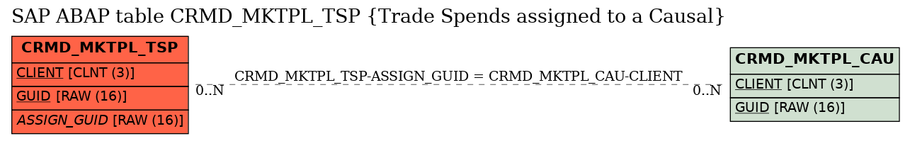 E-R Diagram for table CRMD_MKTPL_TSP (Trade Spends assigned to a Causal)