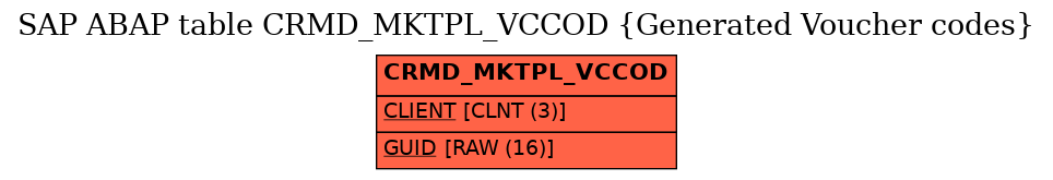 E-R Diagram for table CRMD_MKTPL_VCCOD (Generated Voucher codes)