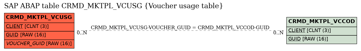 E-R Diagram for table CRMD_MKTPL_VCUSG (Voucher usage table)