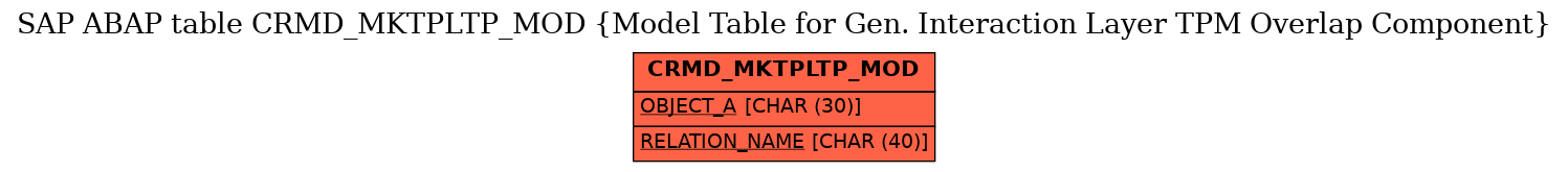 E-R Diagram for table CRMD_MKTPLTP_MOD (Model Table for Gen. Interaction Layer TPM Overlap Component)