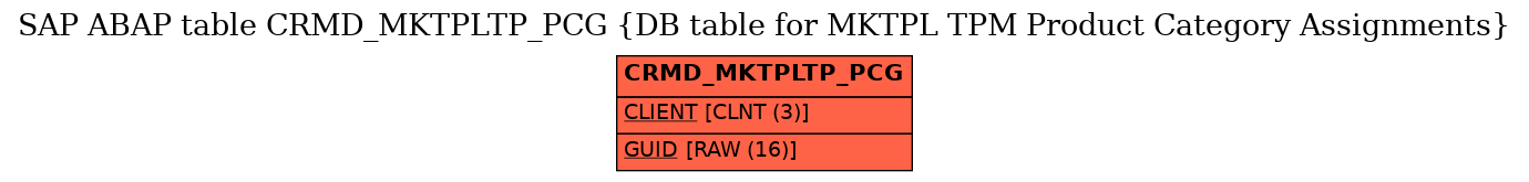 E-R Diagram for table CRMD_MKTPLTP_PCG (DB table for MKTPL TPM Product Category Assignments)