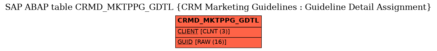 E-R Diagram for table CRMD_MKTPPG_GDTL (CRM Marketing Guidelines : Guideline Detail Assignment)