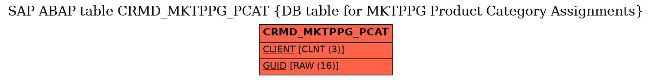 E-R Diagram for table CRMD_MKTPPG_PCAT (DB table for MKTPPG Product Category Assignments)