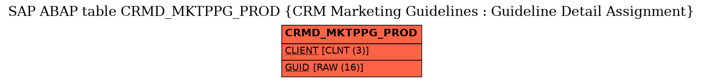 E-R Diagram for table CRMD_MKTPPG_PROD (CRM Marketing Guidelines : Guideline Detail Assignment)