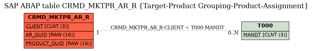 E-R Diagram for table CRMD_MKTPR_AR_R (Target-Product Grouping-Product-Assignment)