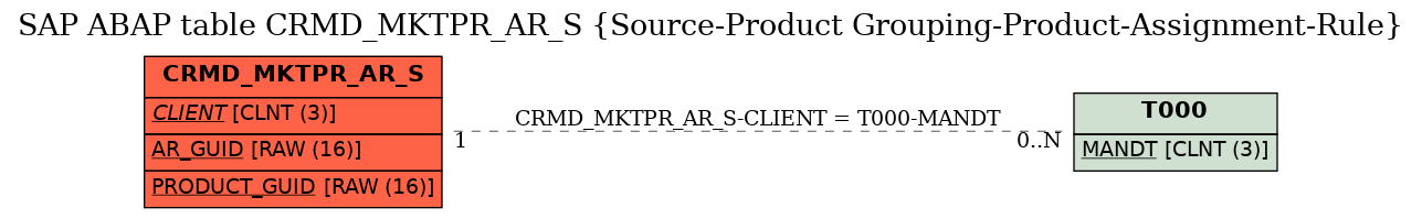 E-R Diagram for table CRMD_MKTPR_AR_S (Source-Product Grouping-Product-Assignment-Rule)