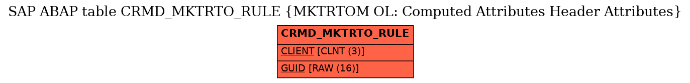 E-R Diagram for table CRMD_MKTRTO_RULE (MKTRTOM OL: Computed Attributes Header Attributes)