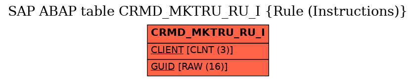 E-R Diagram for table CRMD_MKTRU_RU_I (Rule (Instructions))