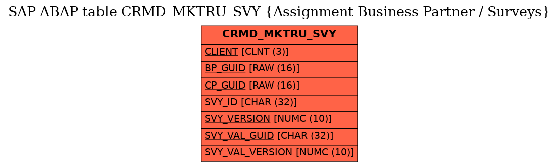 E-R Diagram for table CRMD_MKTRU_SVY (Assignment Business Partner / Surveys)