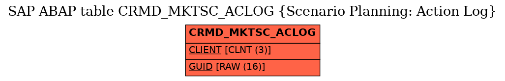 E-R Diagram for table CRMD_MKTSC_ACLOG (Scenario Planning: Action Log)