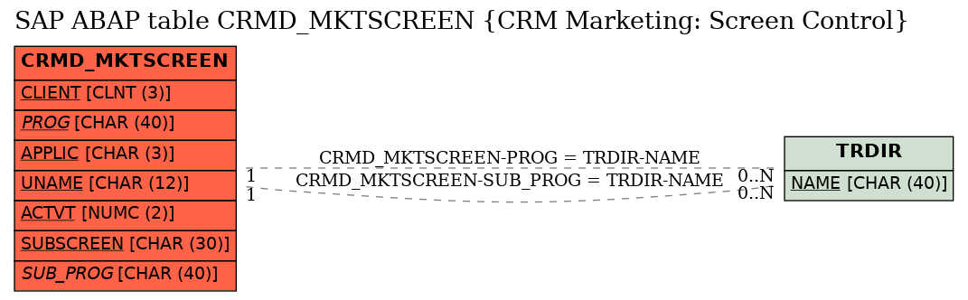 E-R Diagram for table CRMD_MKTSCREEN (CRM Marketing: Screen Control)