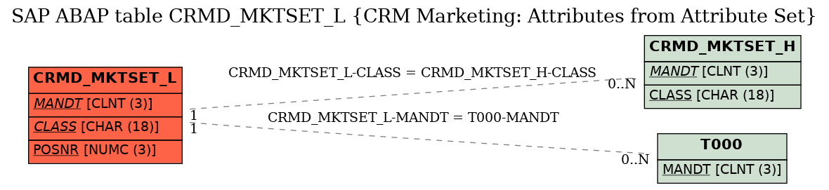 E-R Diagram for table CRMD_MKTSET_L (CRM Marketing: Attributes from Attribute Set)