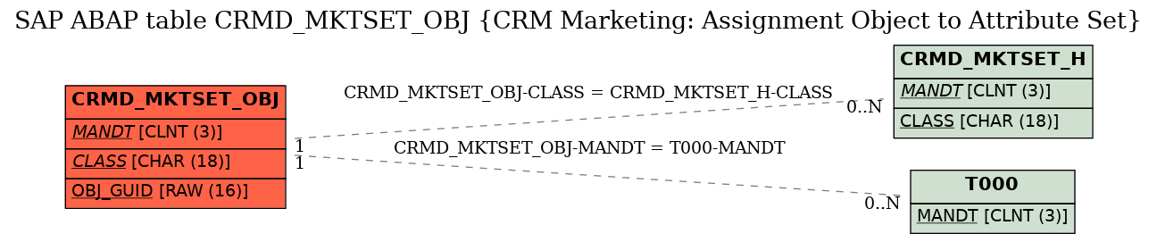 E-R Diagram for table CRMD_MKTSET_OBJ (CRM Marketing: Assignment Object to Attribute Set)