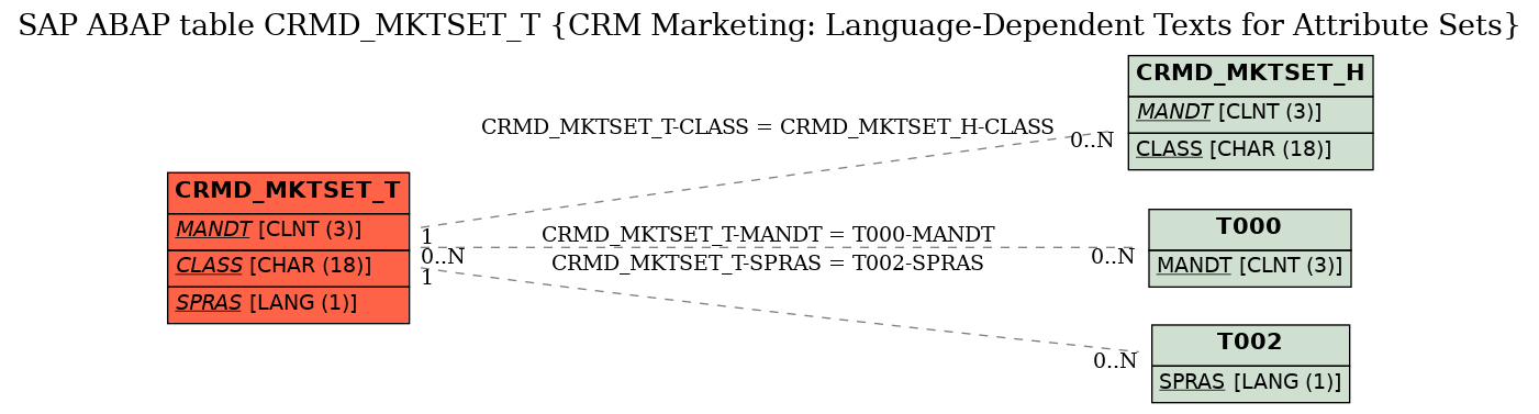 E-R Diagram for table CRMD_MKTSET_T (CRM Marketing: Language-Dependent Texts for Attribute Sets)