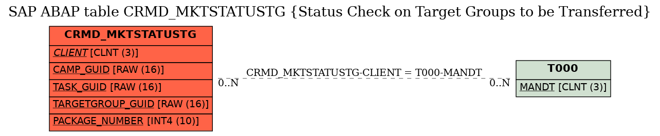 E-R Diagram for table CRMD_MKTSTATUSTG (Status Check on Target Groups to be Transferred)