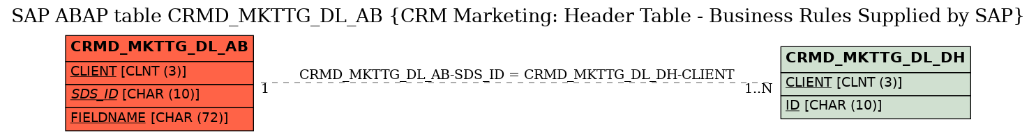 E-R Diagram for table CRMD_MKTTG_DL_AB (CRM Marketing: Header Table - Business Rules Supplied by SAP)