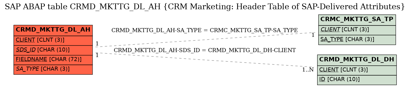 E-R Diagram for table CRMD_MKTTG_DL_AH (CRM Marketing: Header Table of SAP-Delivered Attributes)